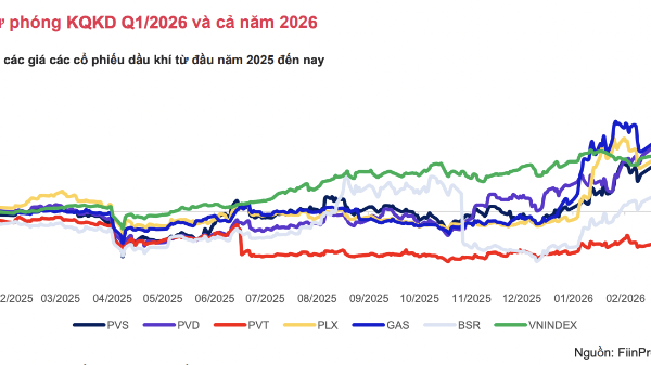 Điểm danh hai cổ phiếu dầu khí còn tiềm năng tăng giá tốt nhờ triển vọng lợi nhuận 