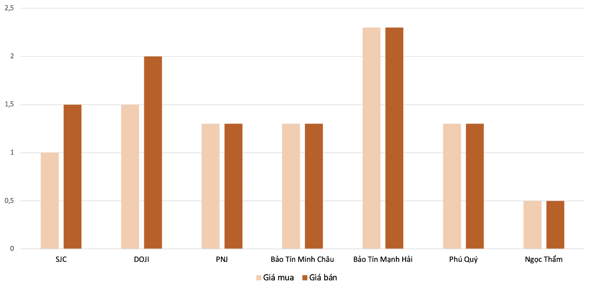 Mức tăng giá vàng nhẫn tại các thương hiệu&nbsp;trong phiên&nbsp;15/4 so với 14/4.&nbsp;Nguồn: VnEconomy tổng hợp và tính toán