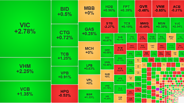 Thị trường tiếp tục phân hóa, VN-Index thử thách mốc 1800 điểm