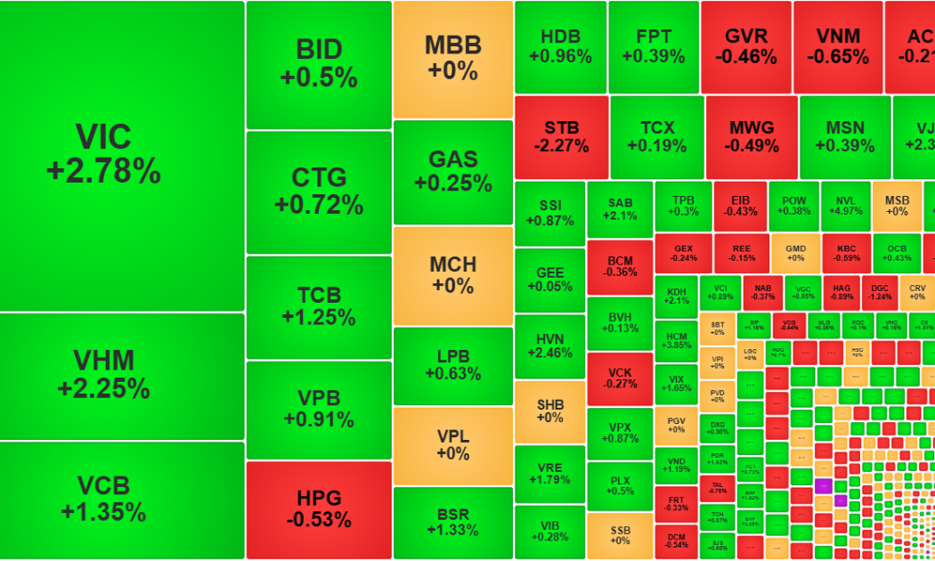 Thị trường tiếp tục phân hóa, VN-Index thử thách mốc 1800 điểm
