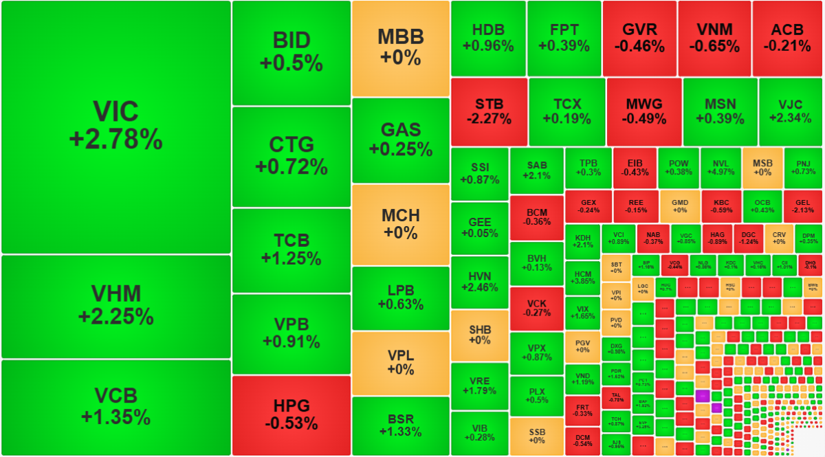 VN-Index đang được các trụ kéo lên sát vùng 1800 điểm.