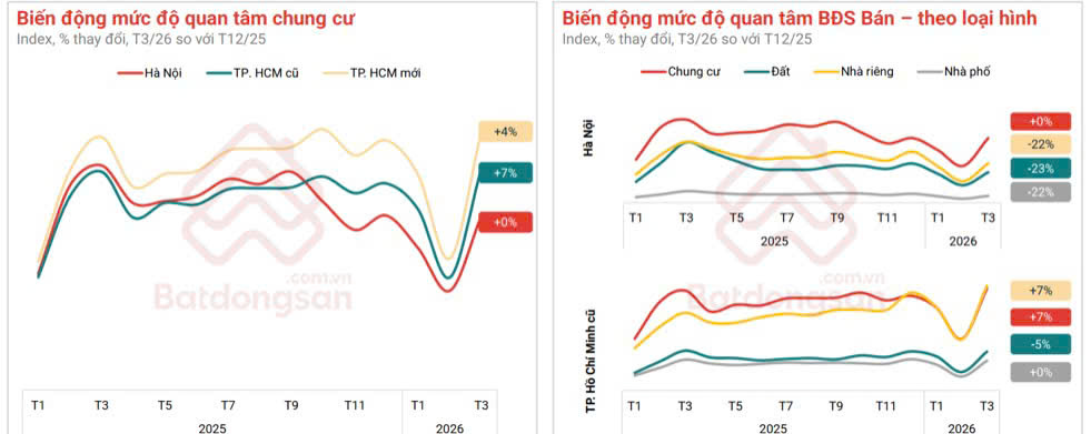 Mức độ quan tâm chung cư tại nhiều khu vực trong tháng 3/2026 tăng 4% - 7% so với tháng 12/2025.