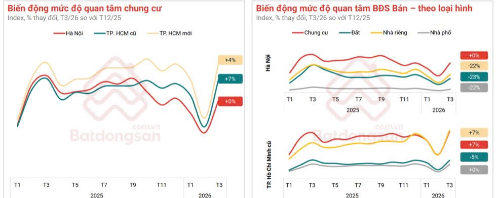 Mức độ quan tâm chung cư tại nhiều khu vực trong tháng 3/2026 tăng 4% - 7% so với tháng 12/2025.