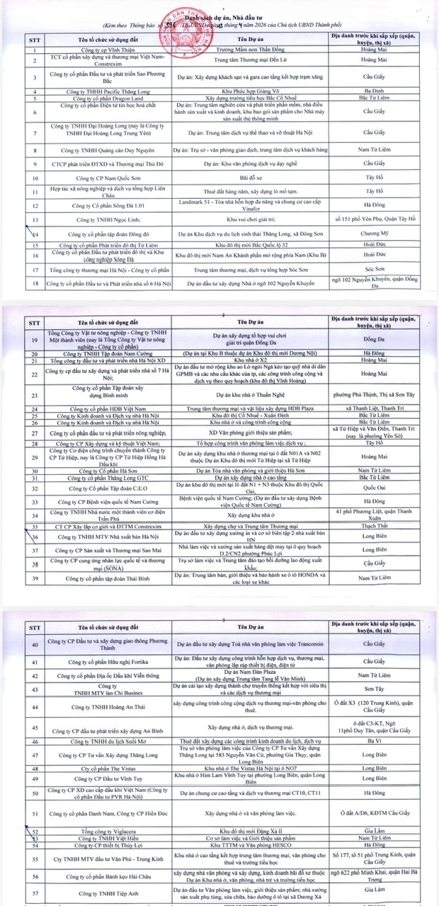 Danh sách một số nhà đầu tư và dự án vốn ngoài ngân sách có sử dụng đất chậm triển khai.