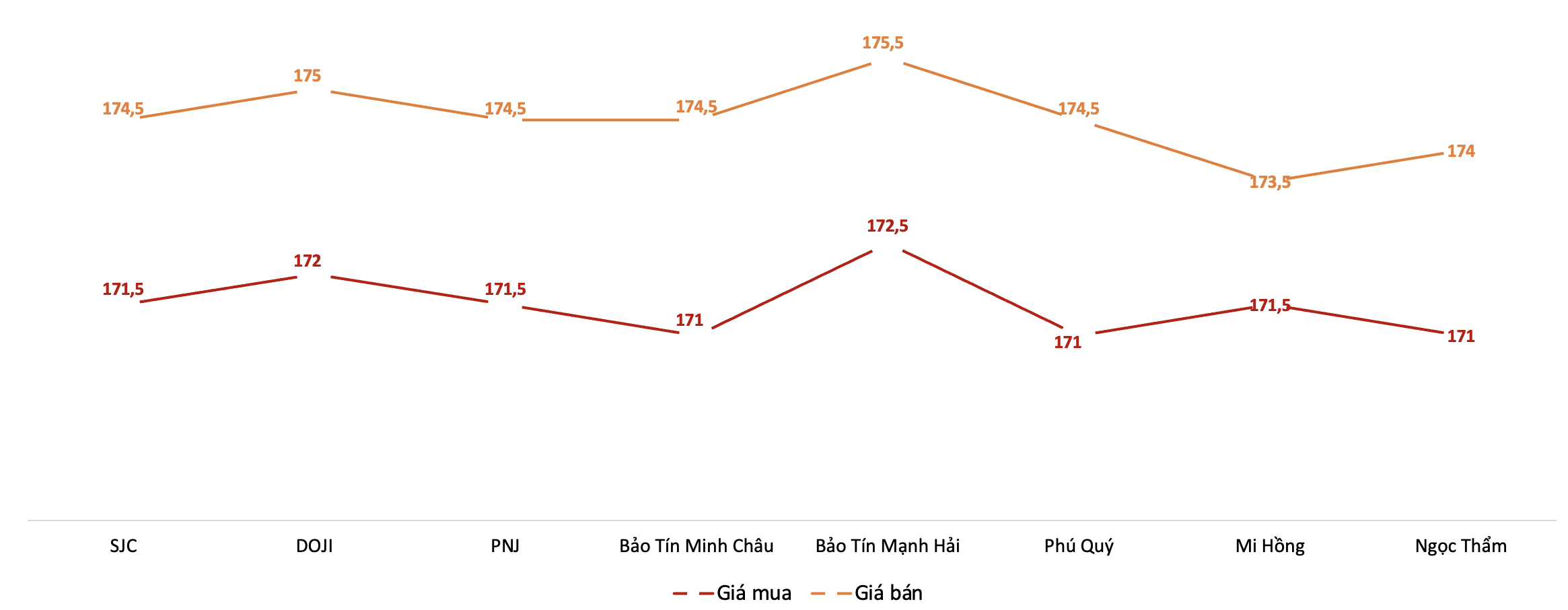 Giá mua, bán vàng miếng SJC tại các thương hiệu trong phiên sáng 15/4. Nguồn: VnEconomy tổng hợp từ bảng giá các doanh nghiệp