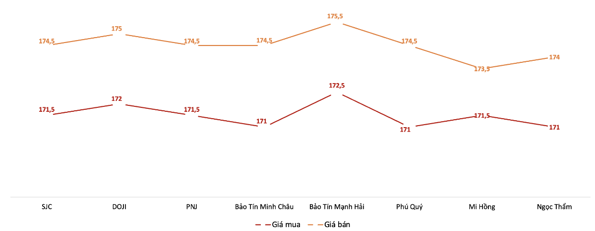 Giá mua, bán vàng miếng SJC tại các thương hiệu trong phiên sáng 15/4.&nbsp;Nguồn: VnEconomy tổng hợp từ bảng giá các doanh nghiệp