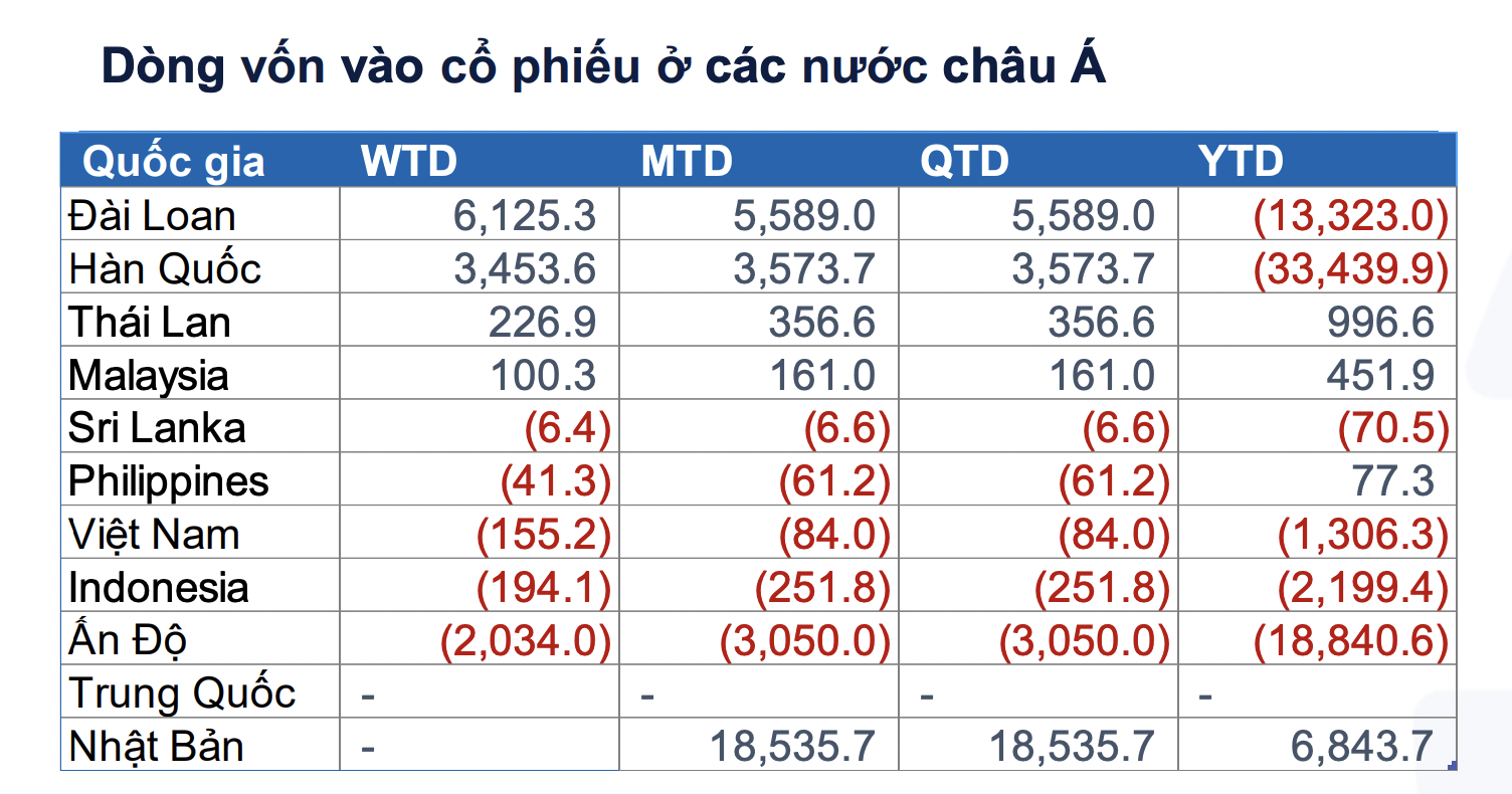 Dòng vốn toàn cầu tiếp tục đổ mạnh vào các quỹ ETF cổ phiếu, ngoại trừ Việt Nam 