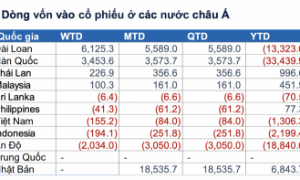 Dòng vốn toàn cầu tiếp tục đổ mạnh vào các quỹ ETF cổ phiếu, ngoại trừ Việt Nam 