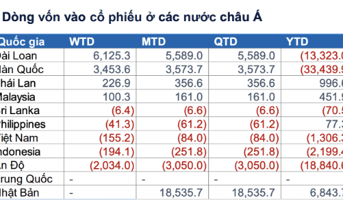 Dòng vốn toàn cầu tiếp tục đổ mạnh vào các quỹ ETF cổ phiếu, ngoại trừ Việt Nam 