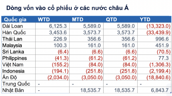 Dòng vốn toàn cầu tiếp tục đổ mạnh vào các quỹ ETF cổ phiếu, ngoại trừ Việt Nam 