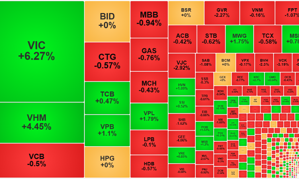 VN-Index tiếp tục bay cao vượt 1800 điểm, cổ phiếu “rơi rụng” hàng loạt