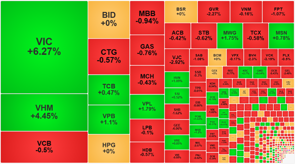 Nhóm cổ phiếu Vingroup đang kéo mạnh chỉ số.