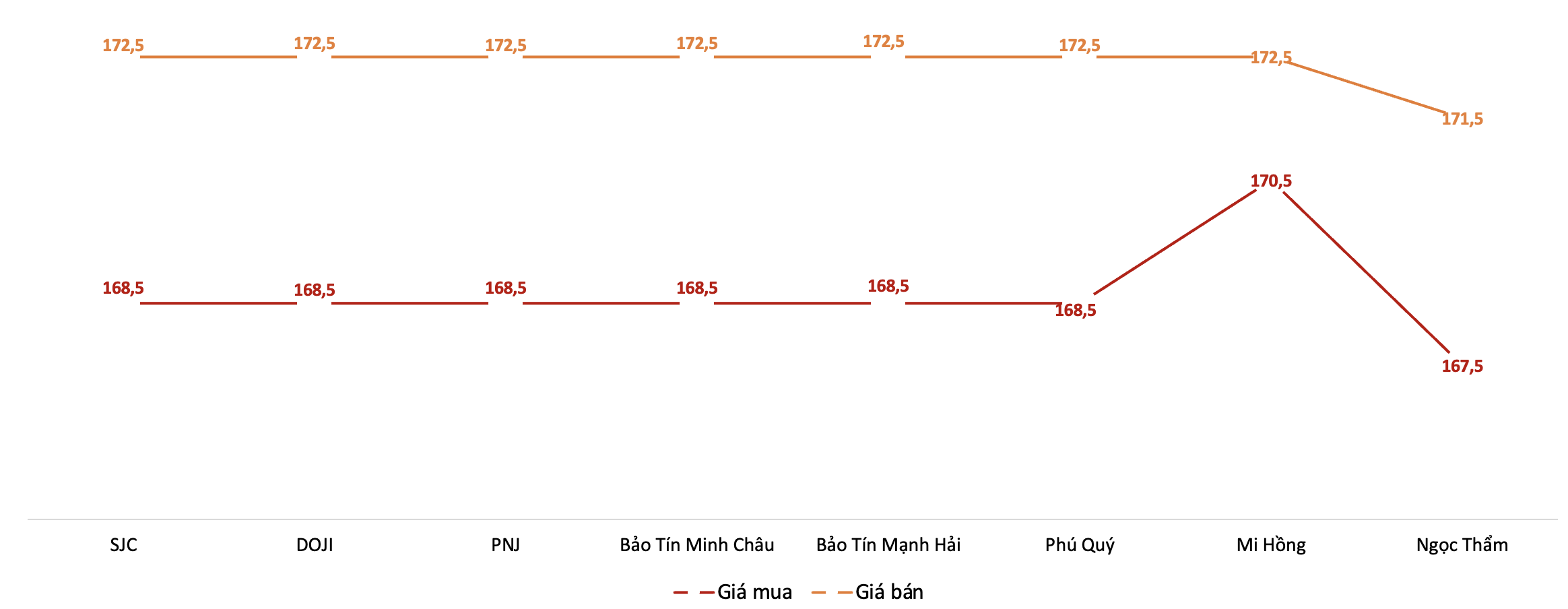 Giá mua, bán vàng miếng SJC tại các thương hiệu trong phiên sáng 16/4. Nguồn: VnEconomy tổng hợp từ bảng giá các doanh nghiệp