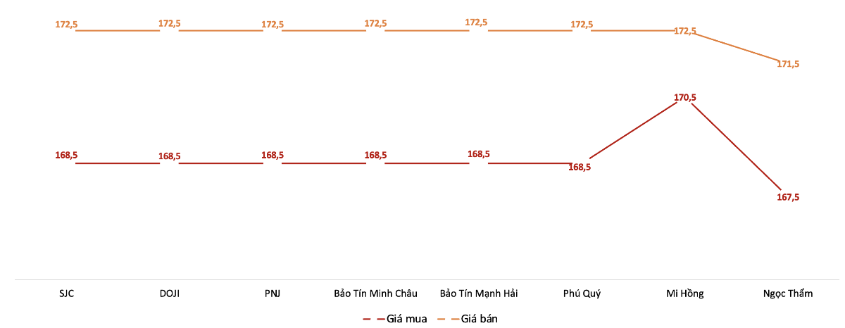Giá mua, bán vàng miếng SJC tại các thương hiệu trong phiên sáng 16/4.&nbsp;Nguồn: VnEconomy tổng hợp từ bảng giá các doanh nghiệp