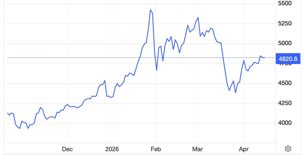 Diễn biến giá vàng thế giới 6 tháng qua. Đơn vị: USD/oz - Nguồn: Trading Economics.