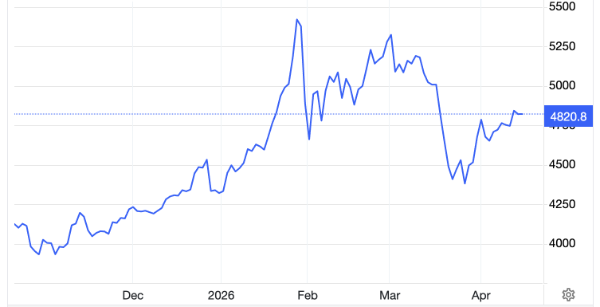 Diễn biến giá vàng thế giới 6 tháng qua. Đơn vị: USD/oz - Nguồn: Trading Economics.