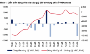 Ba cổ phiếu trong rổ VNDiamond được các quỹ ETF hơn 12 nghìn tỷ sắp mua nhiều nhất 
