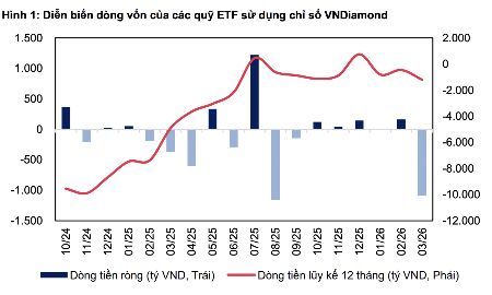 Ba cổ phiếu trong rổ VNDiamond được các quỹ ETF hơn 12 nghìn tỷ sắp mua nhiều nhất