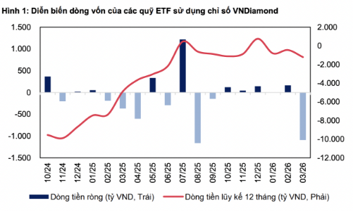 Ba cổ phiếu trong rổ VNDiamond được các quỹ ETF hơn 12 nghìn tỷ sắp mua nhiều nhất 