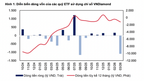 Ba cổ phiếu trong rổ VNDiamond được các quỹ ETF hơn 12 nghìn tỷ sắp mua nhiều nhất 