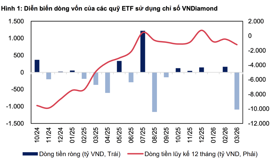 Ba cổ phiếu trong rổ VNDiamond được các quỹ ETF hơn 12 nghìn tỷ sắp mua nhiều nhất 