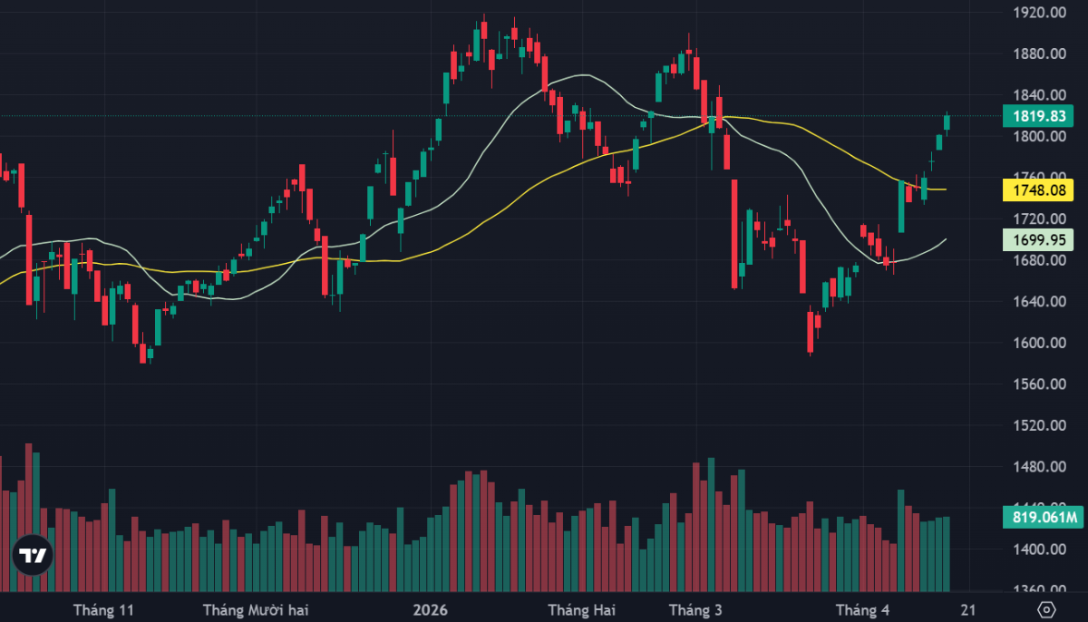 VN-Index và các đường MA20, MA50 ngày.