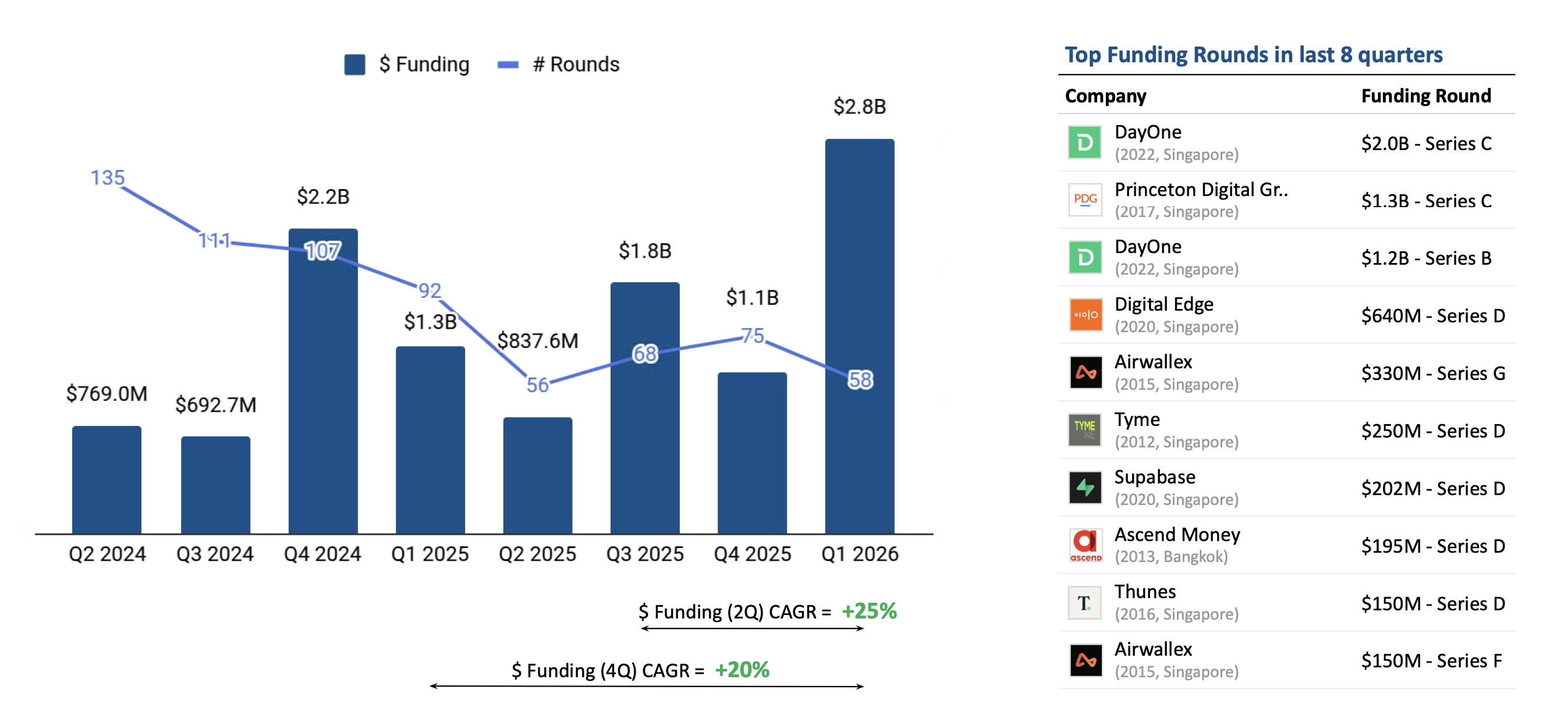 2,8 tỷ USD đổ vào startup công nghệ Đông Nam Á trong quý 1/2026 - Ảnh 1