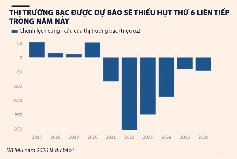 Nguồn cung thiếu hụt năm thứ 6 liên tiếp, giá bạc có thể tăng mạnh - Ảnh 1