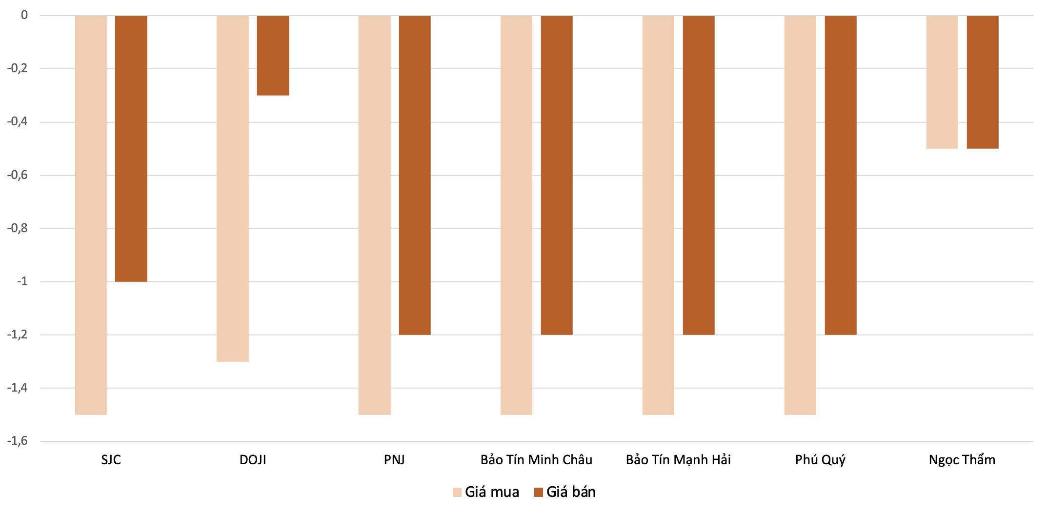 Mức giảm giá vàng nhẫn tại các thương hiệu trong phiên 16/4 so với 15/4. Nguồn: VnEconomy tổng hợp và tính toán