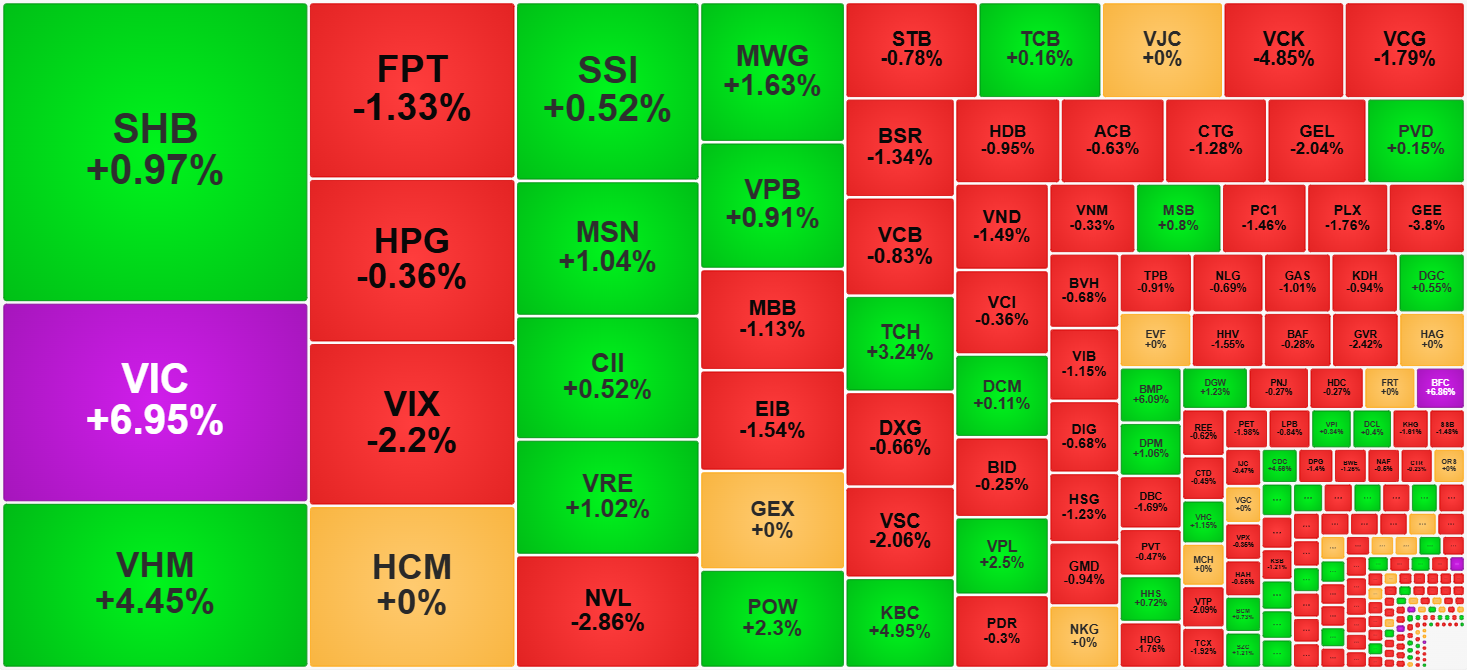 Vẫn có một số cổ phiếu thu hút được dòng tiền và giữ giá, nhưng mức tăng không mạnh.