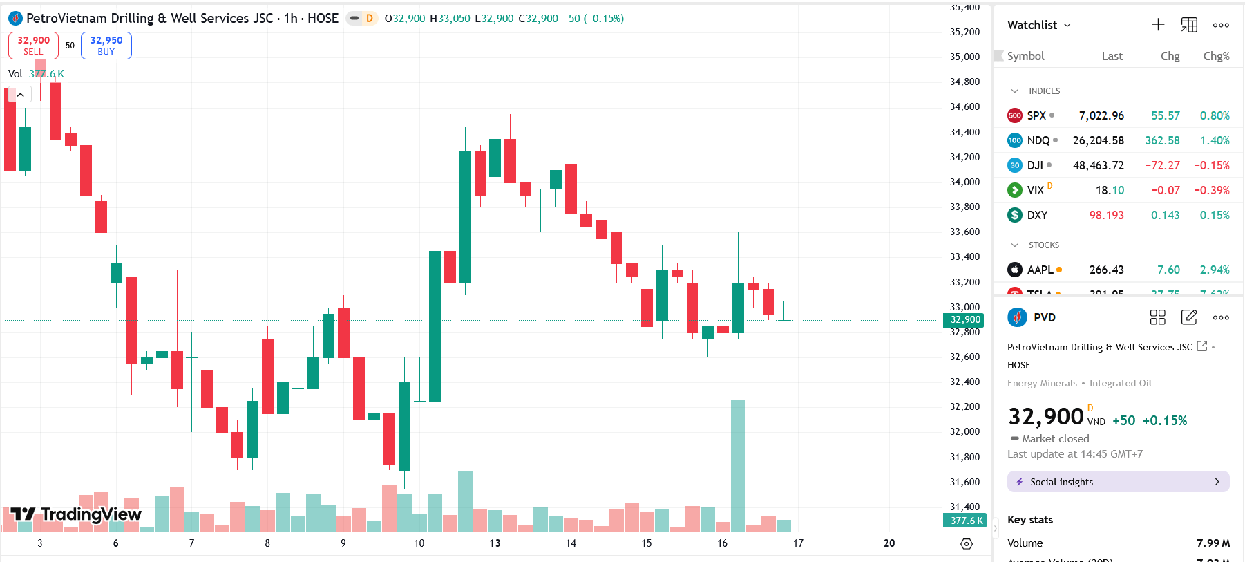 Sơ đồ giá cổ phiếu PVD trên TradingView.