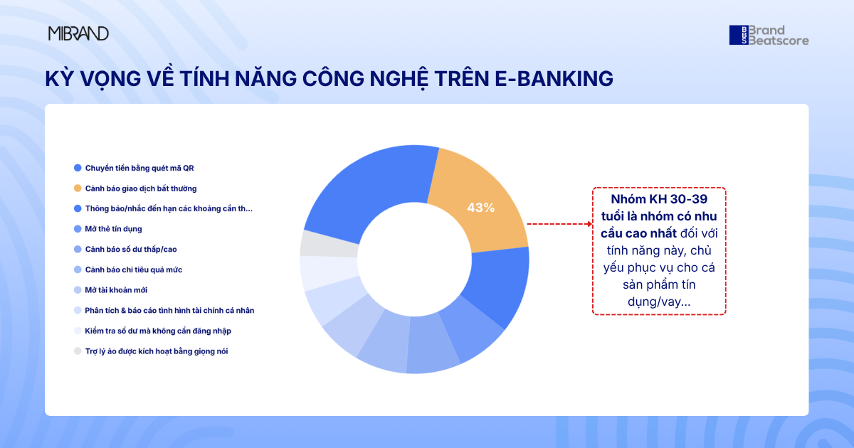 Theo&nbsp;BBS 2025, khách hàng quan tâm phần lớn về vấn đề bảo mật, an toàn - Nguồn: Mibrand