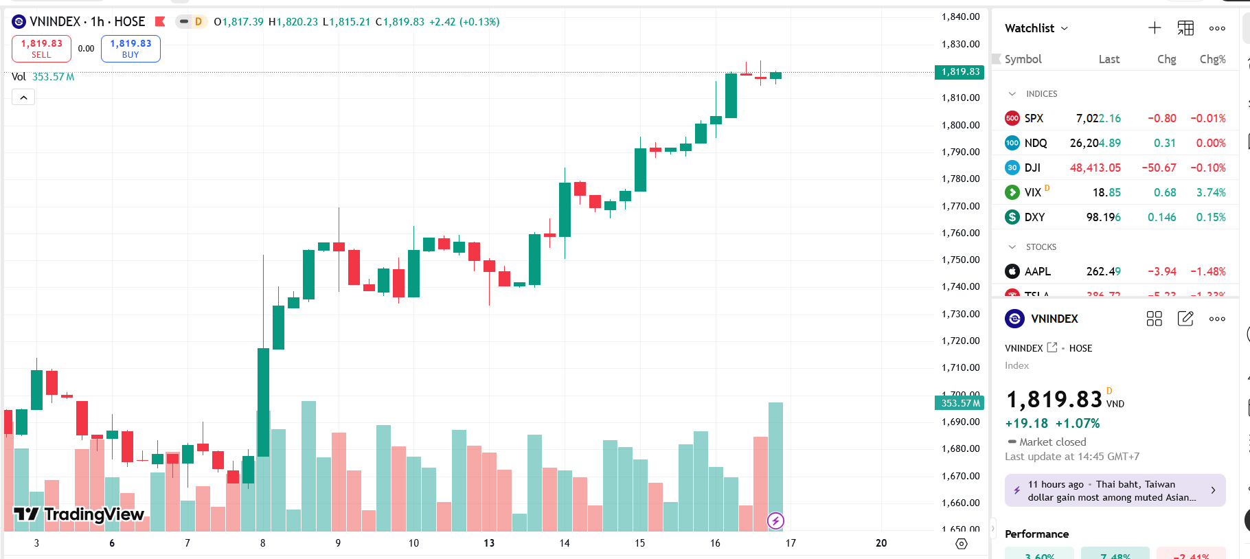 Theo SSI, đà tăng của VN-Index tiếp tục được mở rộng, mặc dù độ lan tỏa chưa có sự cải thiện tương xứng, phản ánh sự chọn lọc của dòng tiền ngắn hạn.