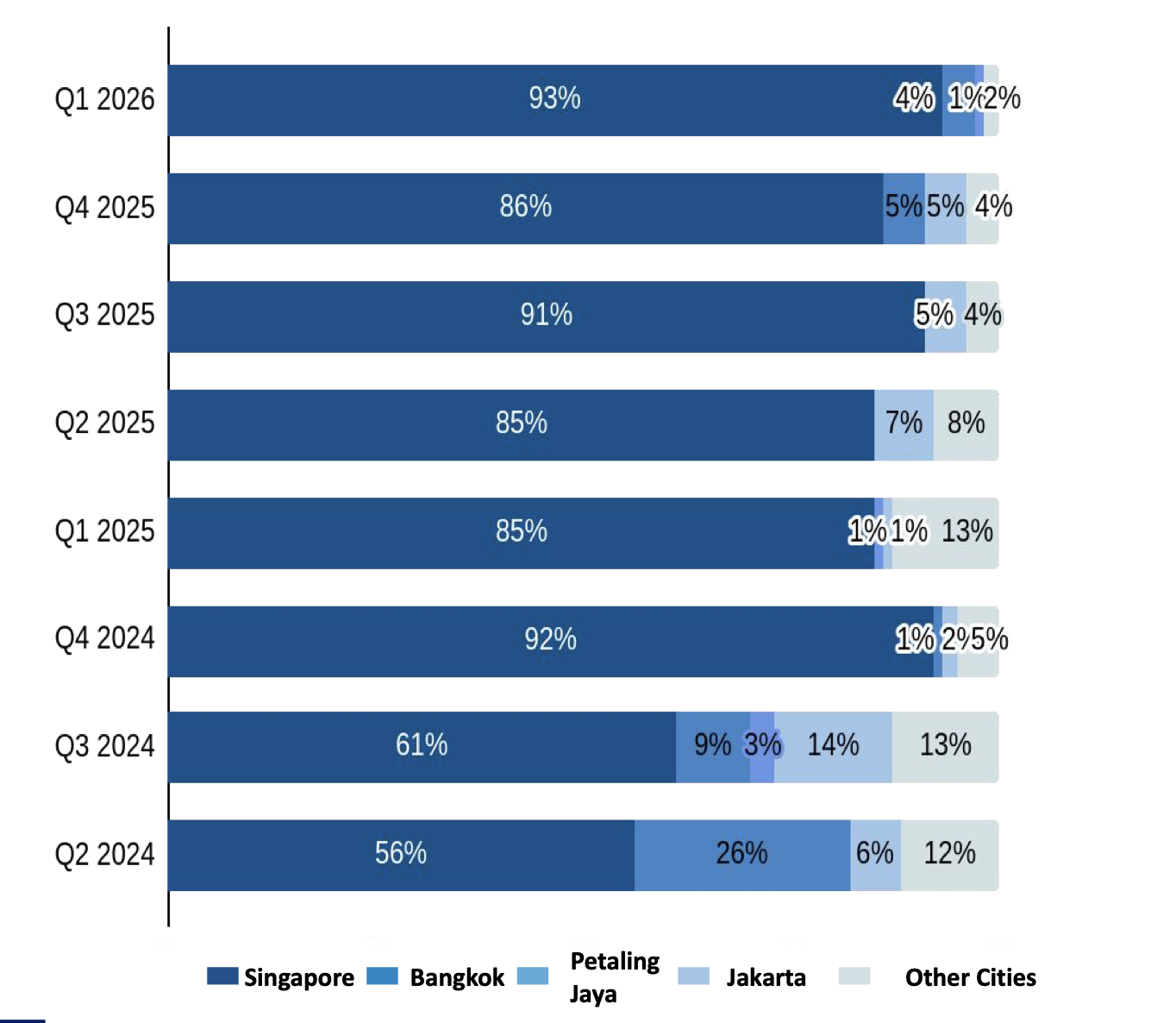 Thị phần dòng vốn theo khu vực - Nguồn: Tracxn. 