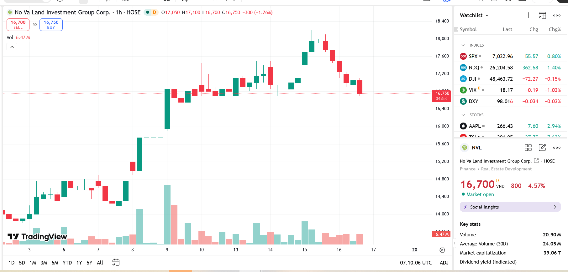 Sơ đồ giá cổ phiếu NVL trên TradingView.