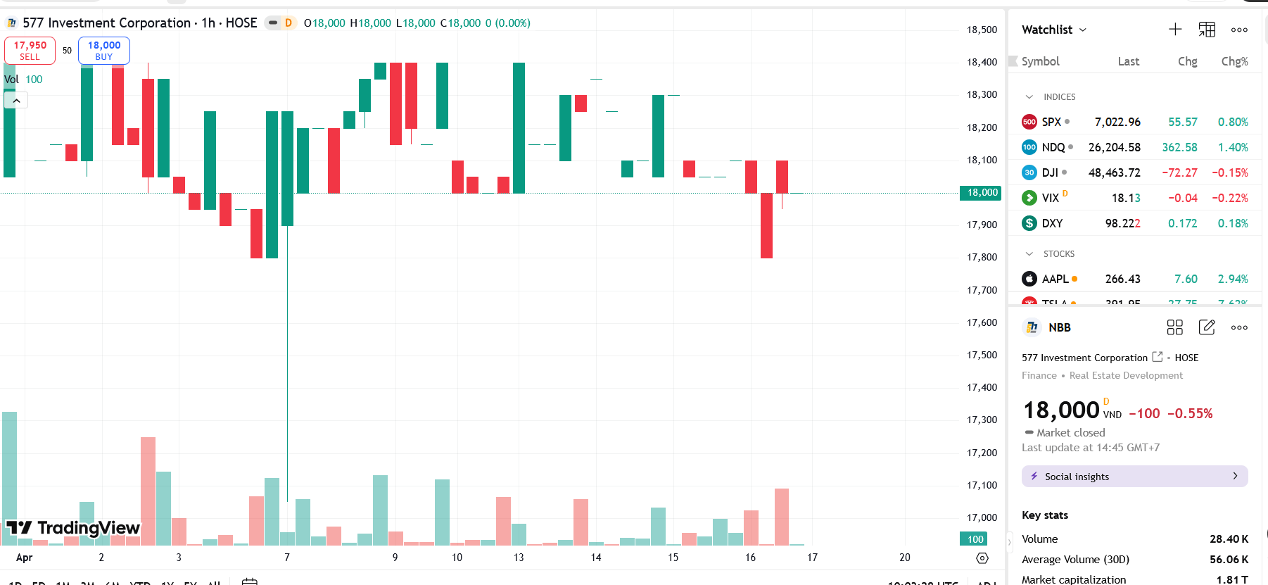 Sơ đồ giá cổ phiếu NBB trên TradingView.