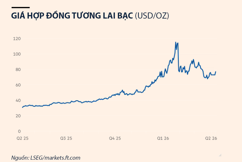 Nguồn cung thiếu hụt năm thứ 6 liên tiếp, giá bạc có thể tăng mạnh - Ảnh 2