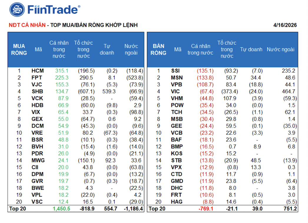 VN-Index vượt 1800 điểm, tự doanh và cá nhân mua ròng mạnh - Ảnh 1