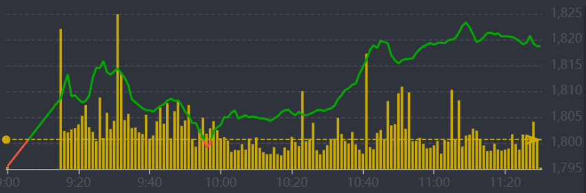 Diễn biến VN-Index sáng nay.