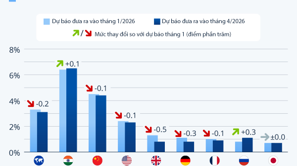 Xung đột Iran thay đổi triển vọng tăng trưởng của các nền kinh tế lớn nhất thế giới thế nào?