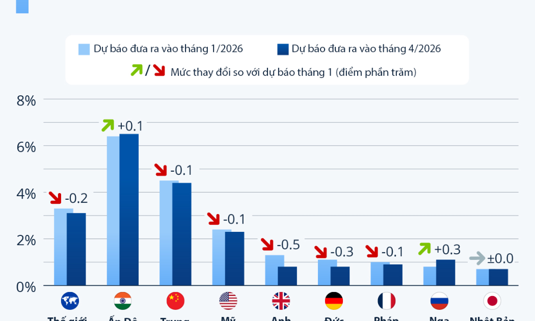 Xung đột Iran thay đổi triển vọng tăng trưởng của các nền kinh tế lớn nhất thế giới thế nào?