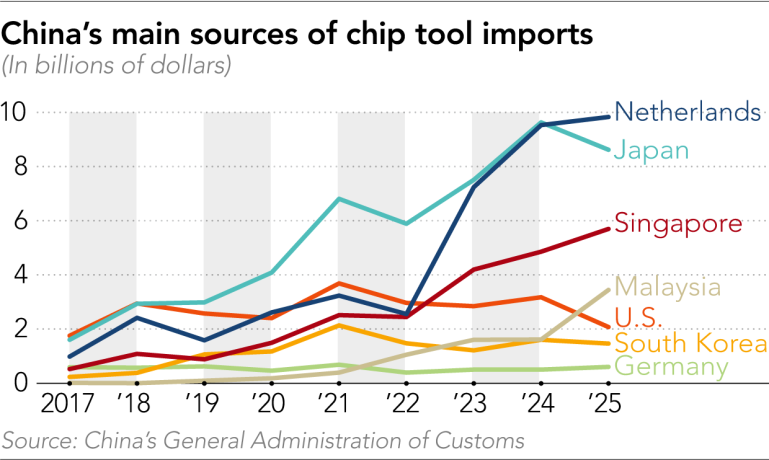 Trung Quốc đang nhập khẩu công cụ chip từ những thị trường nào?  - Ảnh 1