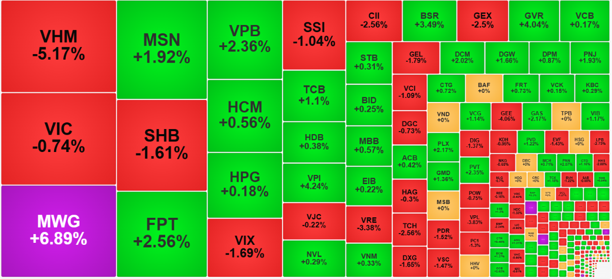 Từ góc độ thanh khoản, dòng tiền đang cho thấy có sự phân hóa mạnh mẽ.