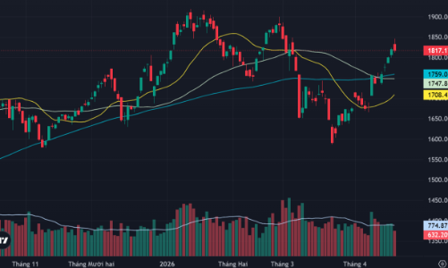 Cổ phiếu trụ “đè” chỉ số giảm, dòng tiền suy yếu
