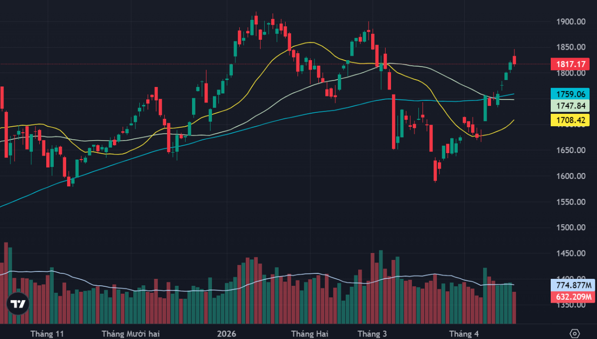 VN-Index và các đường MA20, MA50, MA100 ngày.
