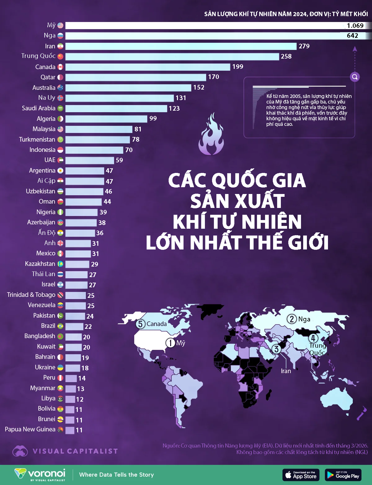 Những quốc gia sản xuất khí tự nhiên lớn nhất thế giới - Ảnh 1