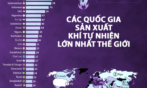 Những quốc gia sản xuất khí tự nhiên lớn nhất thế giới