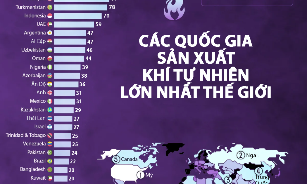 Những quốc gia sản xuất khí tự nhiên lớn nhất thế giới