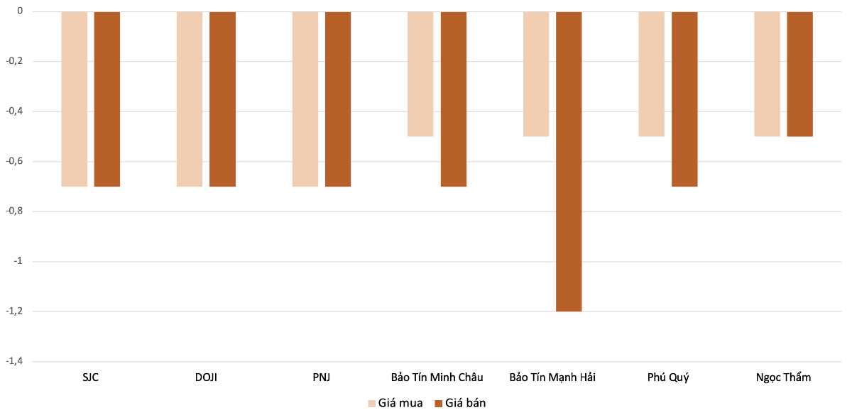 Mức tăng giá vàng nhẫn tại các thương hiệu&nbsp;trong phiên&nbsp;17/4 so với 16/4.&nbsp;Nguồn: VnEconomy tổng hợp và tính toán