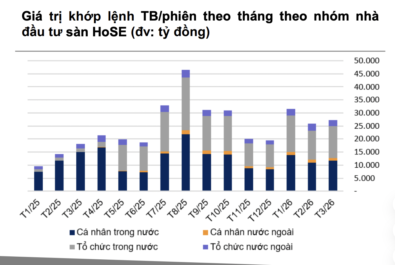 Thanh khoản giảm mạnh chủ yếu do khối ngoại rút, dòng tiền trong nước vẫn tăng mạnh 